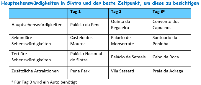Hauptsehenswürdigkeiten in Sintra 