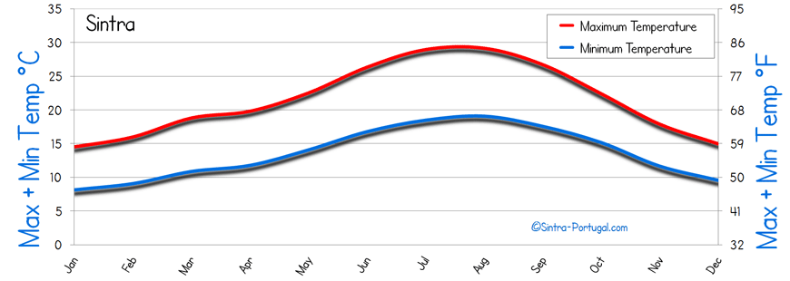 Sintra Temperature