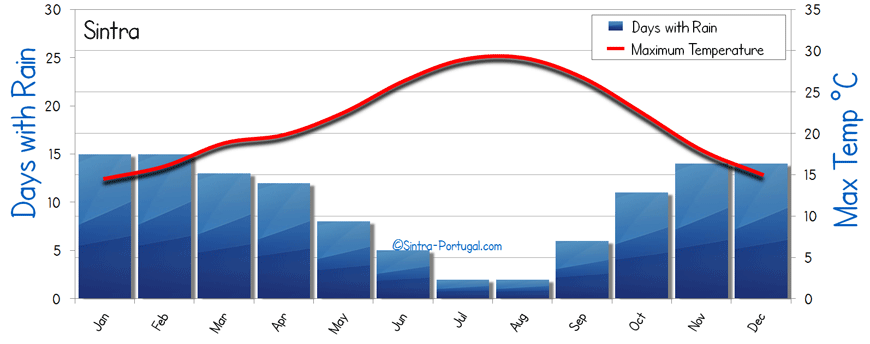 Sintra Weather