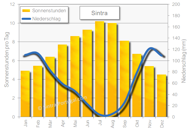 Das Wetter in der Serra de Sintra