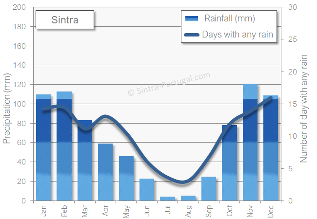 Sintra rainfall wet rain days