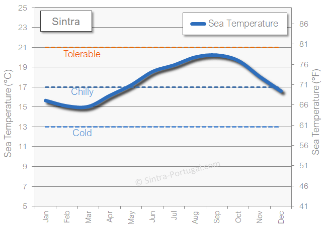 The sea temperature of the Sintra coastline