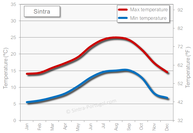 Sintra weather temperature