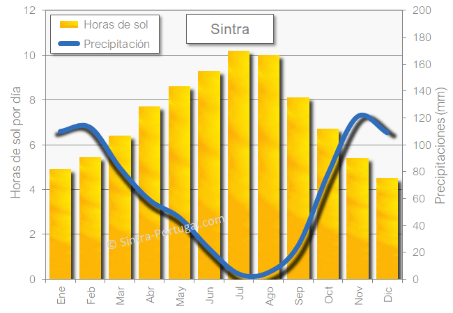 El tiempo en la Serra de Sintra
